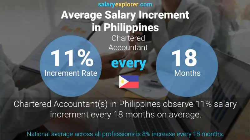 Annual Salary Increment Rate Philippines Chartered Accountant