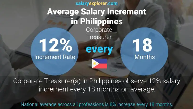 Annual Salary Increment Rate Philippines Corporate Treasurer