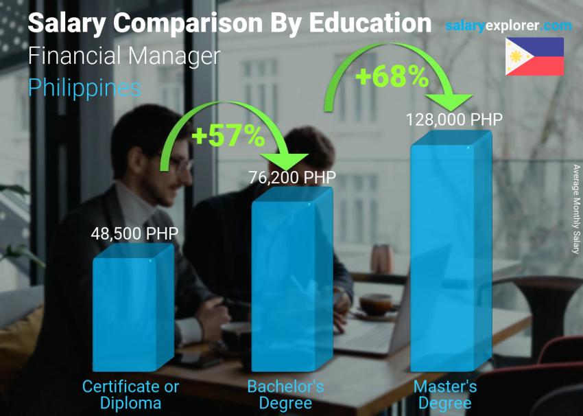 Salary comparison by education level monthly Philippines Financial Manager