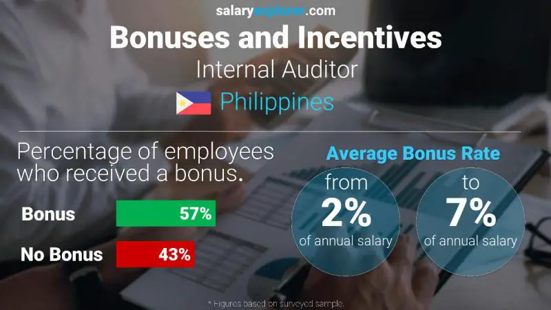 Annual Salary Bonus Rate Philippines Internal Auditor
