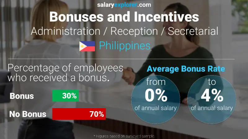 Annual Salary Bonus Rate Philippines Administration / Reception / Secretarial