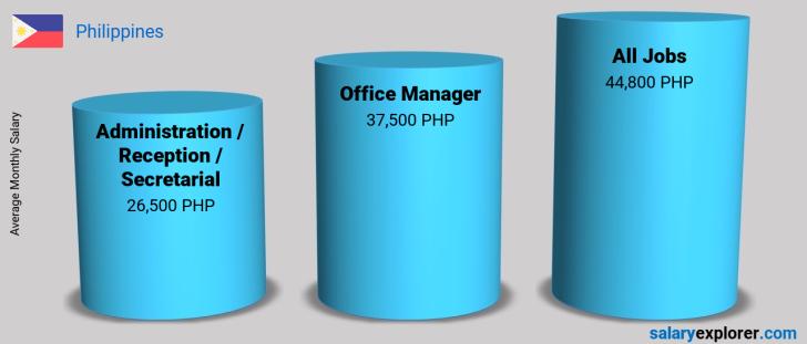 office manager salary