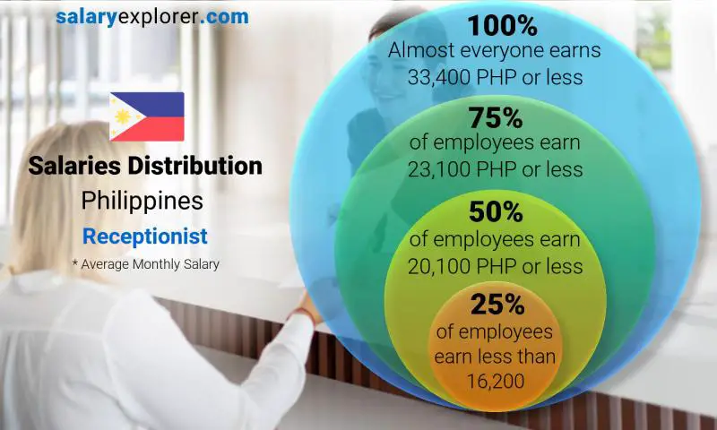 Median and salary distribution Philippines Receptionist monthly