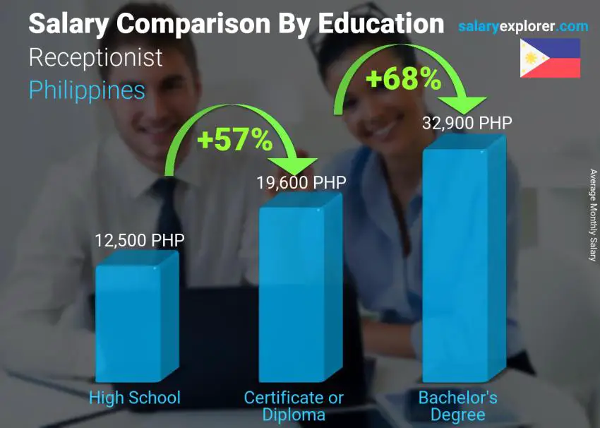 Salary comparison by education level monthly Philippines Receptionist