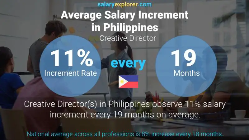 Annual Salary Increment Rate Philippines Creative Director
