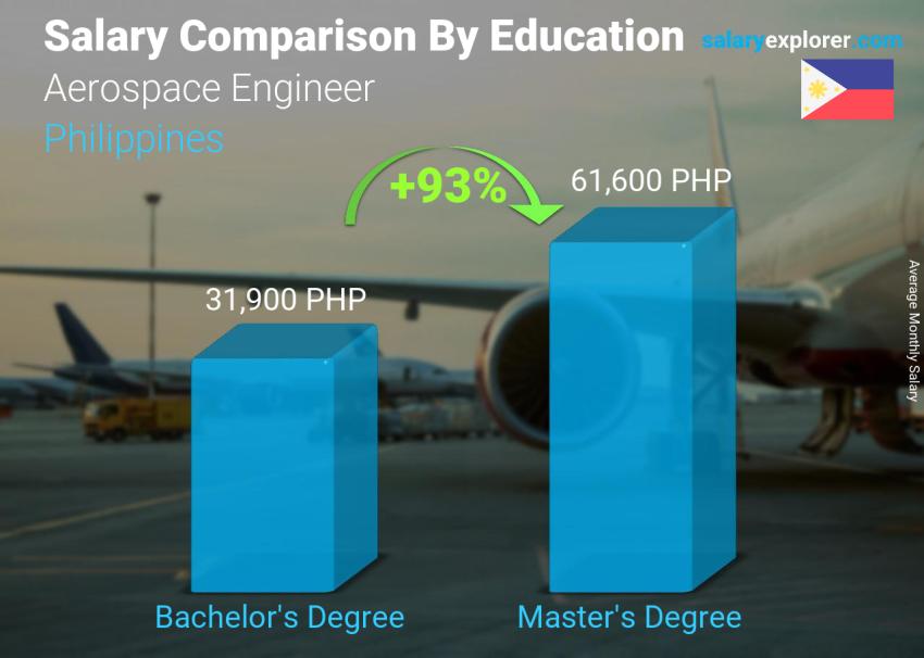 Salary comparison by education level monthly Philippines Aerospace Engineer