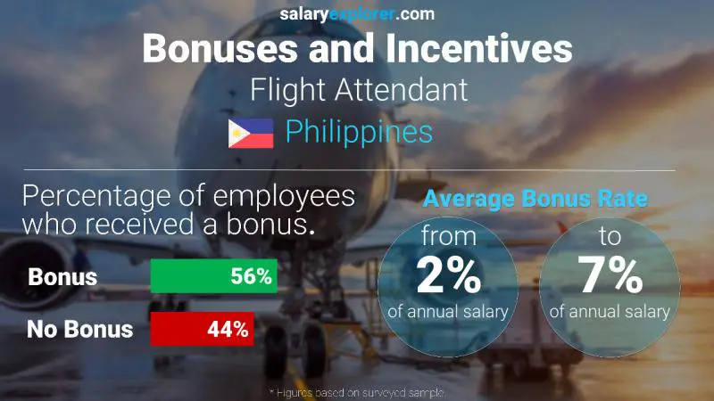 Annual Salary Bonus Rate Philippines Flight Attendant