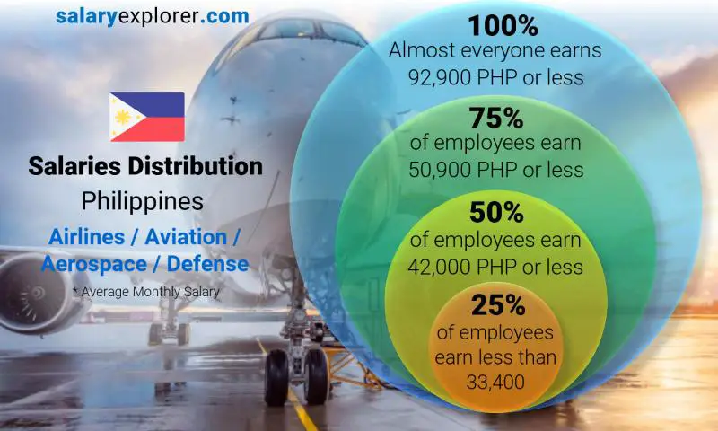 Median and salary distribution Philippines Airlines / Aviation / Aerospace / Defense monthly