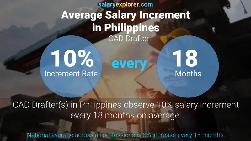 Annual Salary Increment Rate Philippines CAD Drafter