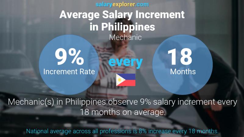 Annual Salary Increment Rate Philippines Mechanic