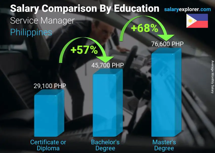 service-manager-average-salary-in-philippines-2023-the-complete-guide