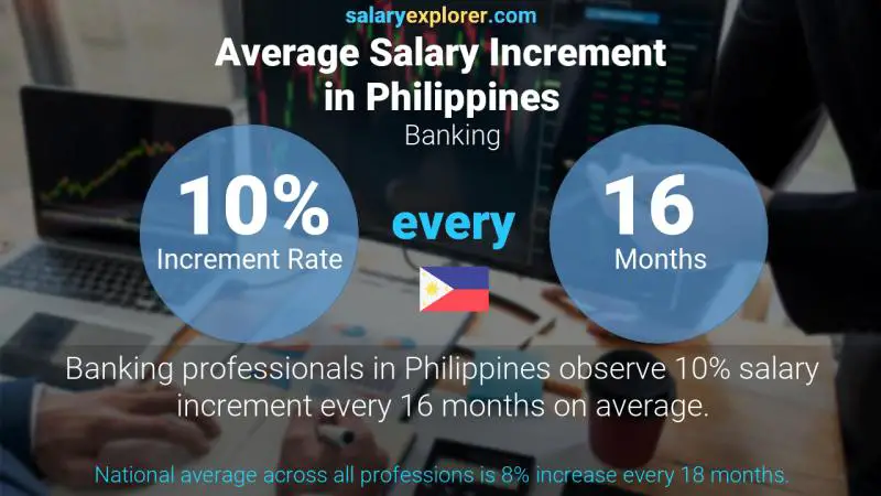 Annual Salary Increment Rate Philippines Banking