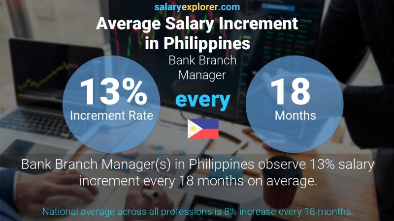 Annual Salary Increment Rate Philippines Bank Branch Manager
