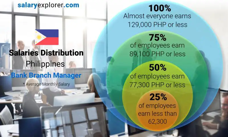 Median and salary distribution Philippines Bank Branch Manager monthly