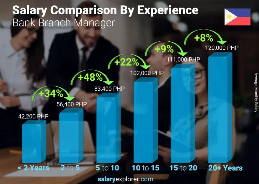 Salary Comparison By Years Of Experience Monthly Philippines Bank Branch Manager 