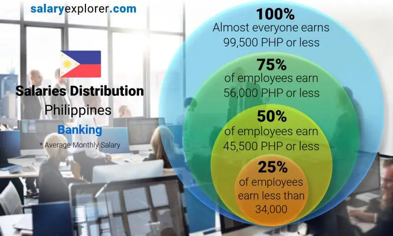 Median and salary distribution Philippines Banking monthly