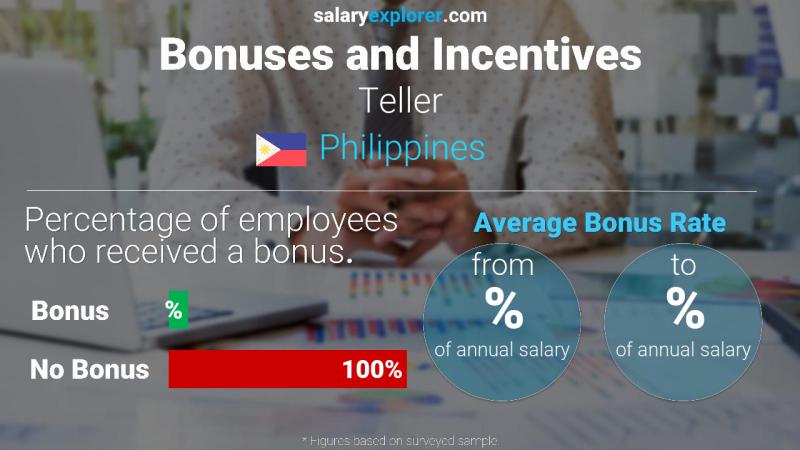 Annual Salary Bonus Rate Philippines Teller