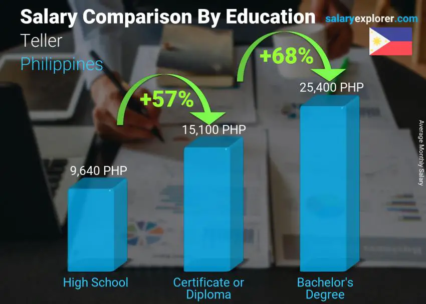 Salary comparison by education level monthly Philippines Teller