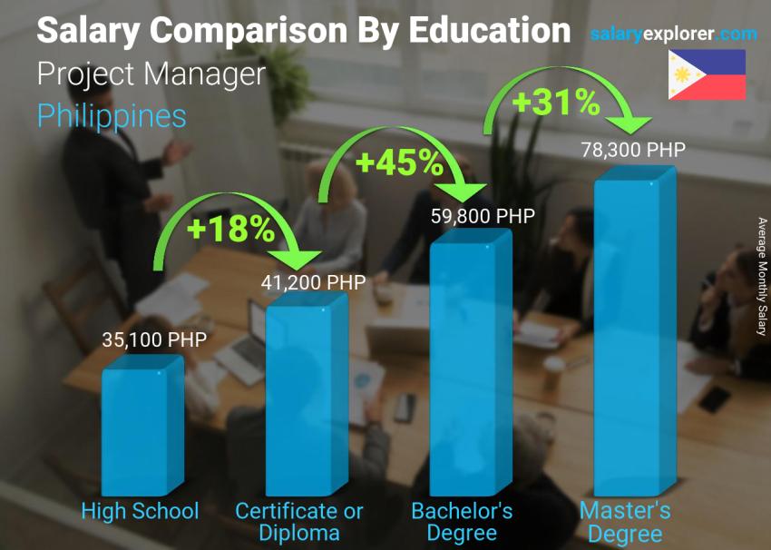 Salary comparison by education level monthly Philippines Project Manager