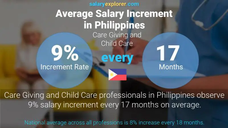 Annual Salary Increment Rate Philippines Care Giving and Child Care