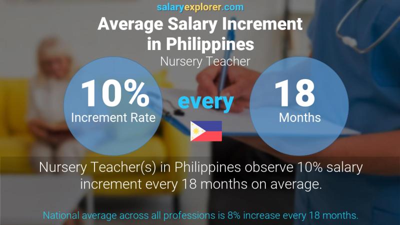Annual Salary Increment Rate Philippines Nursery Teacher