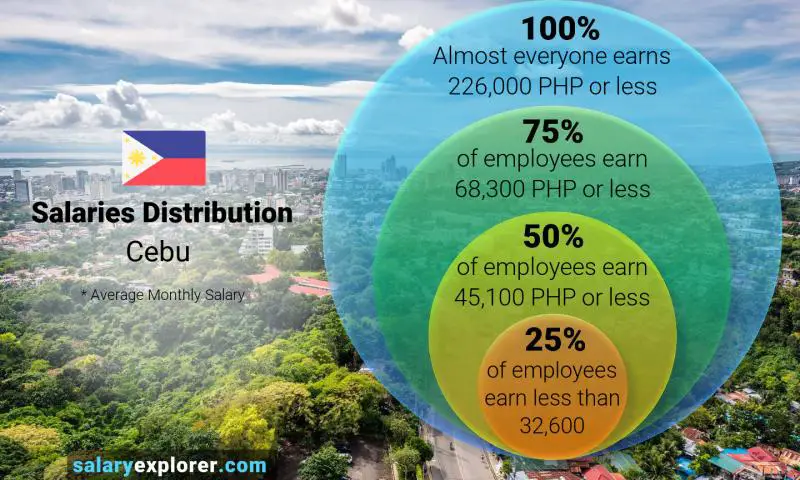 Median and salary distribution Cebu monthly