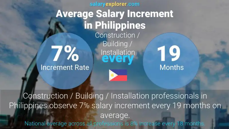 Annual Salary Increment Rate Philippines Construction / Building / Installation