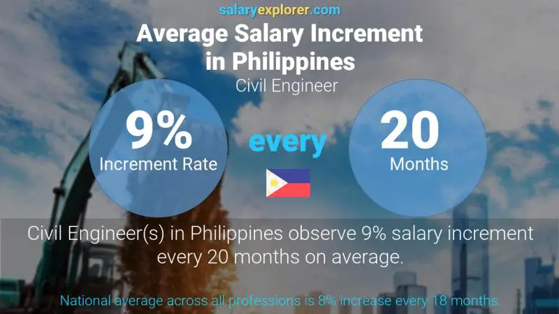 Annual Salary Increment Rate Philippines Civil Engineer