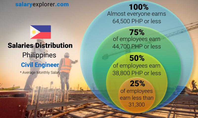 Median and salary distribution Philippines Civil Engineer monthly