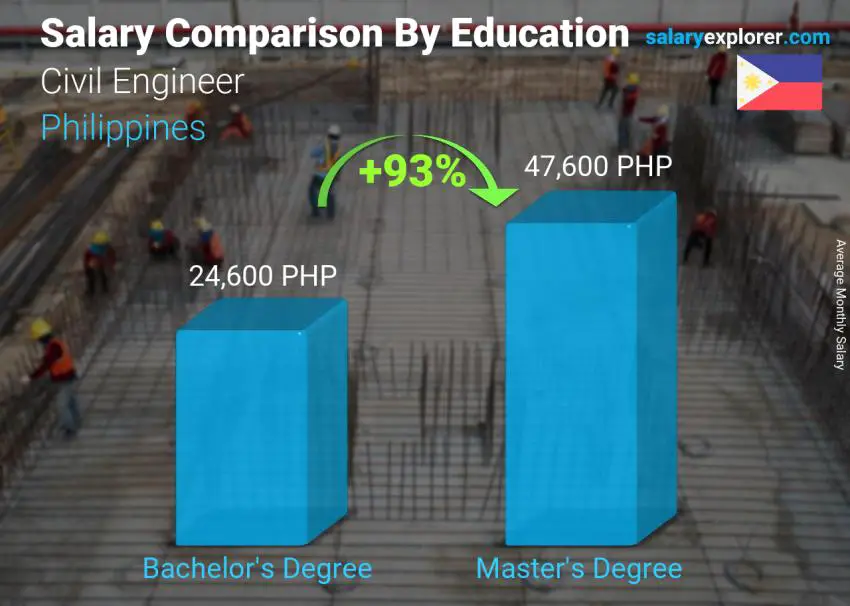 Salary comparison by education level monthly Philippines Civil Engineer