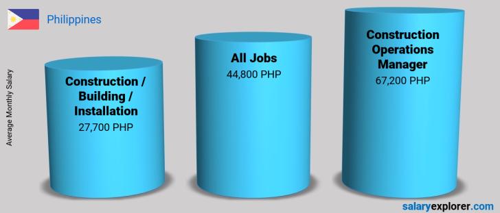 Construction Operations Manager Average Salary in Philippines 2022