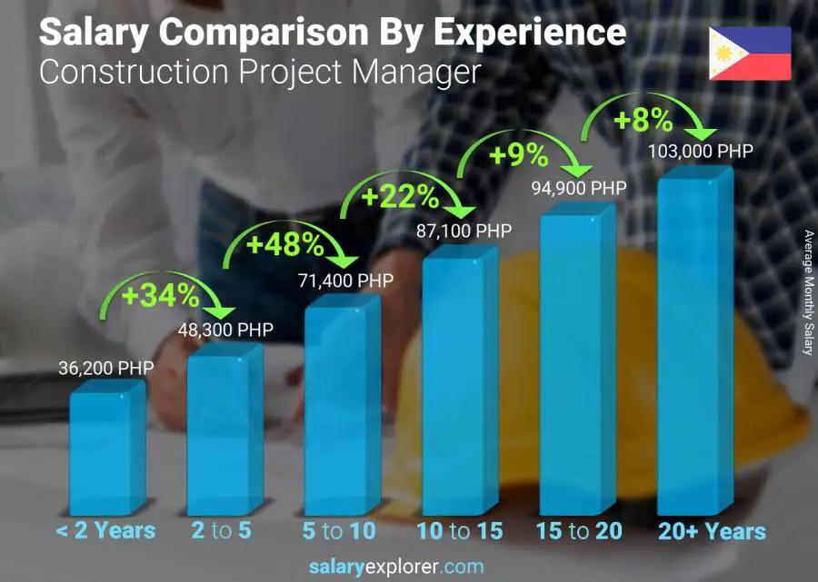 Salary comparison by years of experience monthly Philippines Construction Project Manager