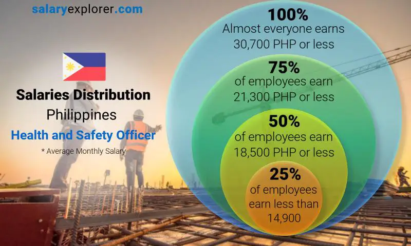 Median and salary distribution Philippines Health and Safety Officer monthly