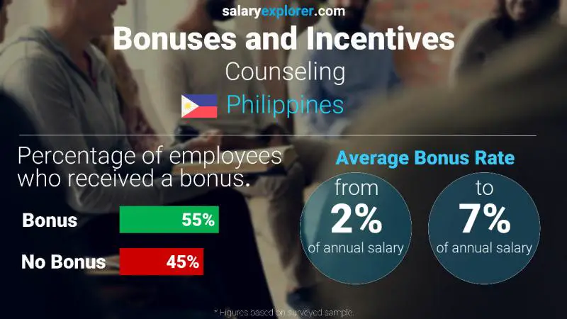 Annual Salary Bonus Rate Philippines Counseling