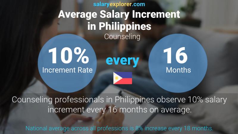 Annual Salary Increment Rate Philippines Counseling