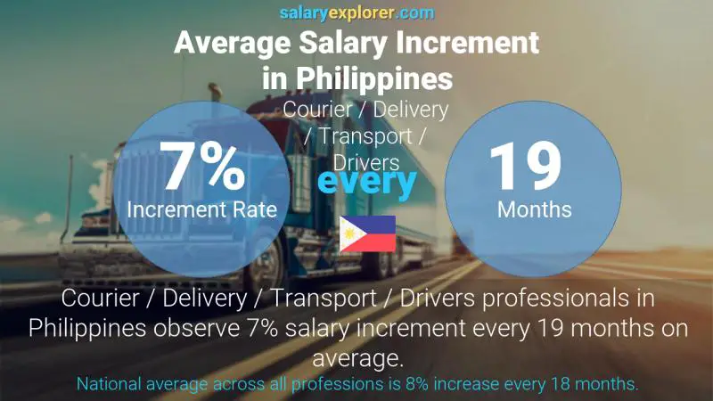 Annual Salary Increment Rate Philippines Courier / Delivery / Transport / Drivers