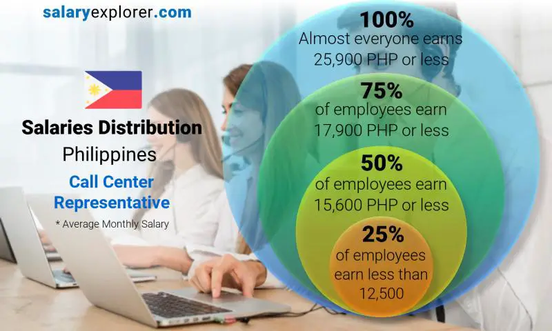 Median and salary distribution Philippines Call Center Representative monthly