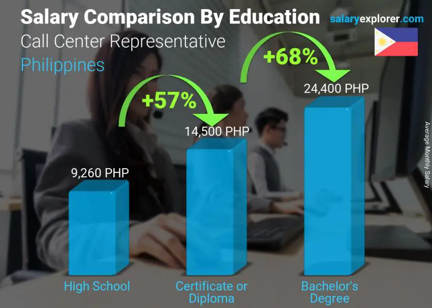 Salary comparison by education level monthly Philippines Call Center Representative
