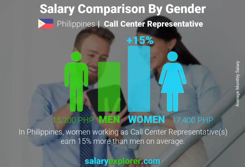 Salary comparison by gender Philippines Call Center Representative monthly