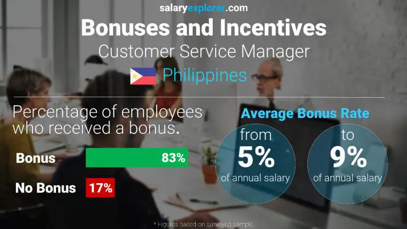 Annual Salary Bonus Rate Philippines Customer Service Manager