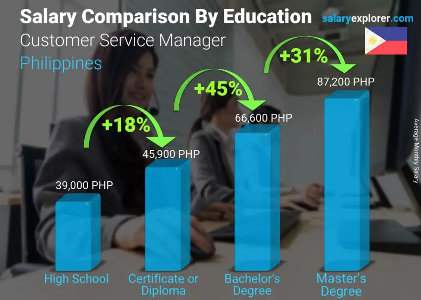 Salary comparison by education level monthly Philippines Customer Service Manager