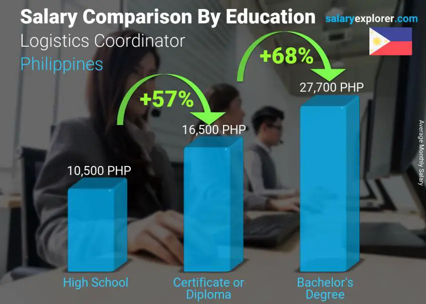 logistics-coordinator-average-salary-in-philippines-2023-the-complete