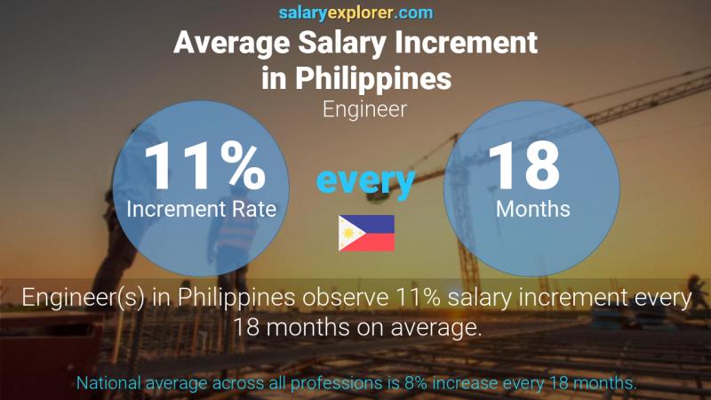 Annual Salary Increment Rate Philippines Engineer