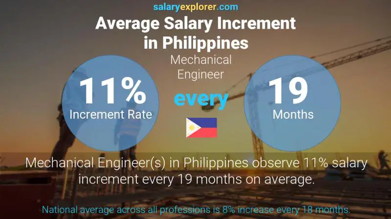 Annual Salary Increment Rate Philippines Mechanical Engineer