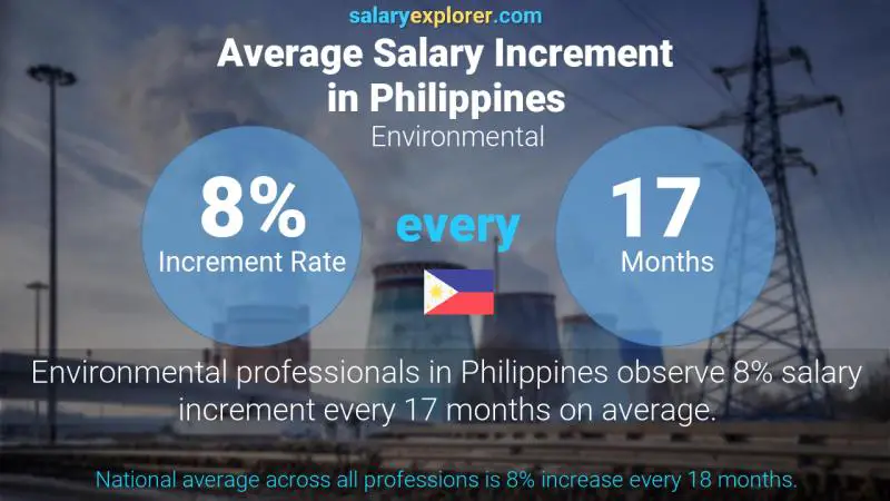 Annual Salary Increment Rate Philippines Environmental