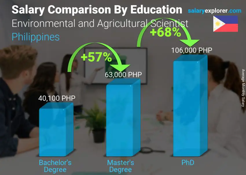 environmental-and-agricultural-scientist-average-salary-in-philippines