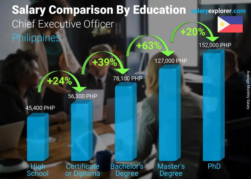 Salary comparison by education level monthly Philippines Chief Executive Officer