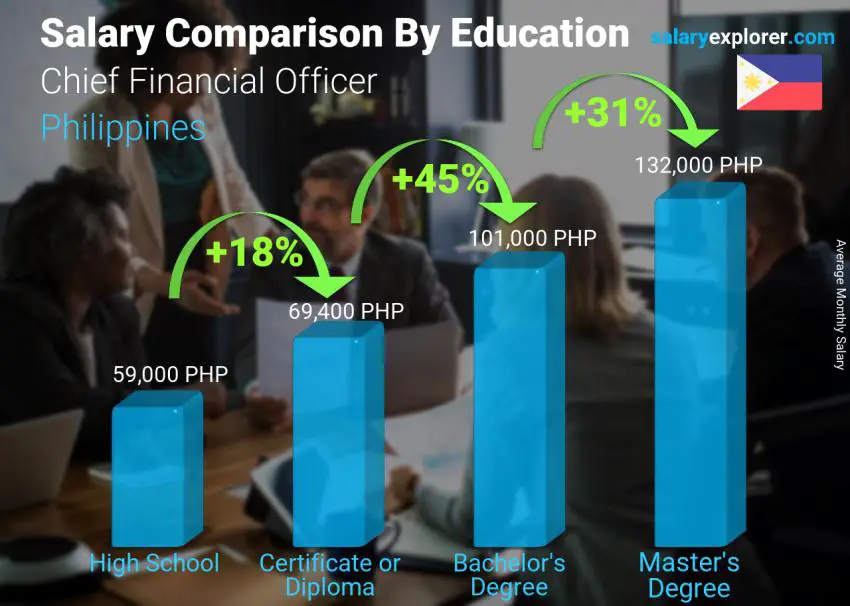 Salary comparison by education level monthly Philippines Chief Financial Officer