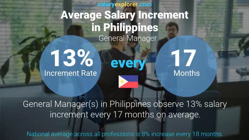 Annual Salary Increment Rate Philippines General Manager