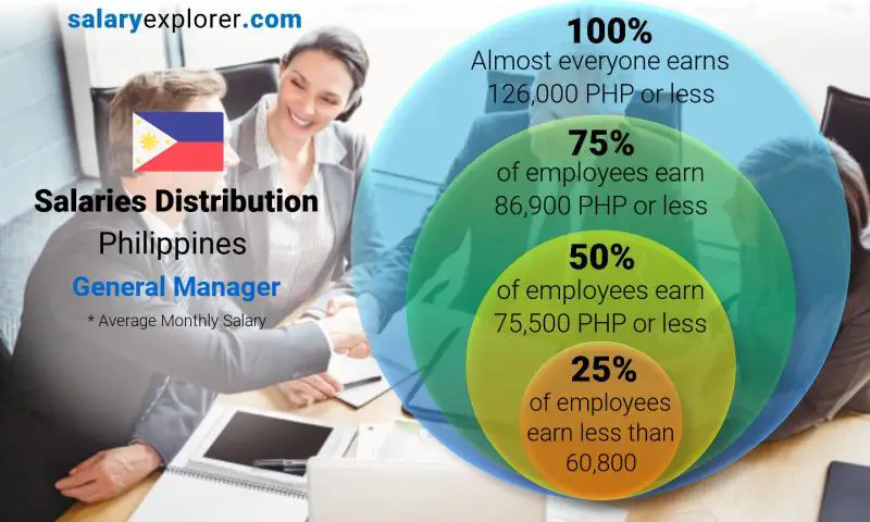 Median and salary distribution Philippines General Manager monthly